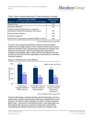 The Talent Acquisition Lifecycle: From Sourcing to Onboarding
Page 10




Table 3: Most Valuable Measures of Talent Acquisition Success
                  Most Important Metric                               Best-in-Class
(Scale of 1 - 5: "1" is least valuable and "5" is most valuable)         Rating
Quality of hire                                                              4.18
Customer satisfaction                                                        4.07
Ongoing employee performance (i.e. long-term
performance following the employee's first review)                           4.07
Hiring manager satisfaction                                                  4.06
Employee engagement                                                          4.04
Achievement of organizational objectives (MBO's or KPI's)                    4.03
                                                 Source: Aberdeen Group, August 2011

The good news is that process efficiency metrics and business impact
metrics are not mutually exclusive. In fact, outside of those criteria used to
determine the Best-in-Class, top performing companies are impacting all of
these key areas and more. Figure 5 and Figure 6 show that the right
strategies and capabilities result in both an efficient and effective recruiting
process and far exceed all other organizations in performance on the most
important measures.

Figure 5: Performance on Key Metrics

   80%            77%
                                                                   Best-in-Class    All Others
                                           64%
                                                                         57%
   60%

                         38%
   40%
                                                   26%                             25%

   20%


     0%
                Percentage of       Percentage of new hires         Em ployees receiving
            organizational KPI's or  rating them s elves as         ratings of "exceeds "
               MBO's achieved          "highly engaged"                 perform ance
                                                                        expectations
                                                 Source: Aberdeen Group, August 2011

Hiring the right people, individuals that stay with the organization, get up to
speed quickly, and that meet the needs of the hiring managers that run your
business - the criteria by which Aberdeen has defined it's talent acquisition
Best-in-Class - has long term and significant impact on the organization and
the individual. Not only do you improve by nearly two-to-one overall
organizational and individual performance, but the new employee is also

© 2011 Aberdeen Group.                                                                           Telephone: 617 854 5200
www.aberdeen.com                                                                                       Fax: 617 723 7897
 