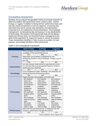 The Talent Acquisition Lifecycle: From Sourcing to Onboarding
Page 14




Competitive Assessment
Aberdeen Group analyzed the aggregated metrics of surveyed companies to
determine whether their performance ranked as Best-in-Class, Industry
Average, or Laggard. In addition to having common performance levels, each
class also shared characteristics in five key categories: (1) process (the
approaches they take to execute daily operations); (2) organization
(corporate focus and collaboration among stakeholders); (3) knowledge
management (contextualizing data and exposing it to key stakeholders);
(4) technology (the selection of the appropriate tools and the effective
deployment of those tools); and (5) performance management (the
ability of the organization to measure its results to improve its business).
These characteristics (identified in Table 4) serve as a guideline for best
practices, and correlate with Best-in-Class performance.

Table 4: The Competitive Framework
                      Best-in-Class           Average               Laggards
                     Hiring managers are given visibility into the status of
                     candidates in the recruitment process
                              81%                  69%                  59%
    Process          Stakeholder accountability is established for the
                     onboarding process to ensure employee is ready to go on
                     day one
                              77%                  57%                  50%
                     Job roles deemed most critical to organizational success
                     (i.e. the roles that have the greatest impact on revenue /
 Organization
                     profit) have been identified
                              72%                  53%                  46%
                     Core competencies (skills, knowledge, and attributes) are
  Knowledge          defined at the start of the hiring process
                              79%                  69%                  59%
                     Talent acquisition technologies currently in use:
                        83% External         81% External         65% External
                        online job /         online job /         online job /
                        career portal        career portal        career portal
                        76% Employee /       73% Employee /       67% Employee /
                        candidate            candidate            candidate
                        background           background           background
                        checking             checking             checking
  Technology            59% Applicant        60% Applicant        42% Applicant
                        tracking system      tracking system      tracking system
                        (ATS)                (ATS)                (ATS)
                        58% Employee         54% Employee         50% Employee
                        referral tracking    referral tracking    referral tracking
                        tools                tools                tools
                        49% Social           41% Social           35% Social
                        networking           networking           networking
                        tools or blogs       tools or blogs       tools or blogs
                     Data from the recruiting process is integrated with the
 Performance         company's performance management process
                              33%                  17%                  13%
                                               Source: Aberdeen Group, August 2011
© 2011 Aberdeen Group.                                                                Telephone: 617 854 5200
www.aberdeen.com                                                                            Fax: 617 723 7897
 