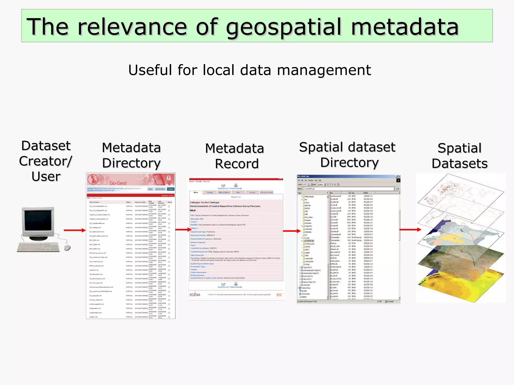 The relevance of geospatial metadata Useful for local data management Dataset Creator/ User Metadata Record Spatial dataset  Directory Spatial Datasets Metadata Directory 