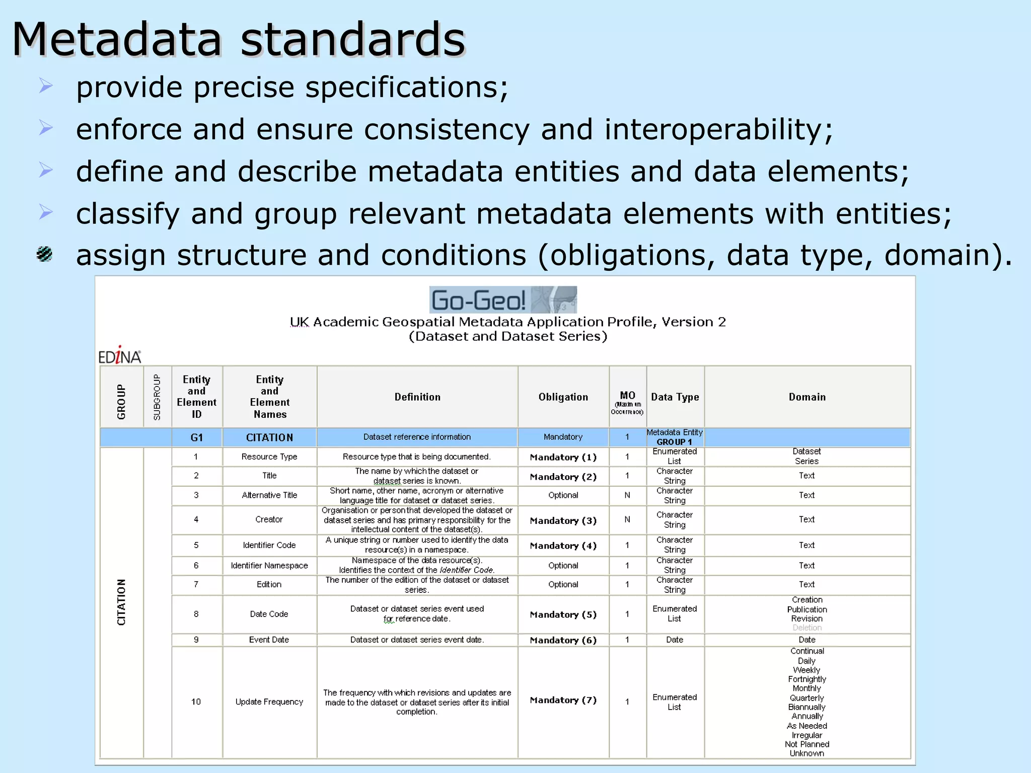 Metadata standards provide precise specifications; enforce and ensure consistency and interoperability; define and describe metadata entities and data elements; classify and group relevant metadata elements with entities; assign structure and conditions (obligations, data type, domain).   
