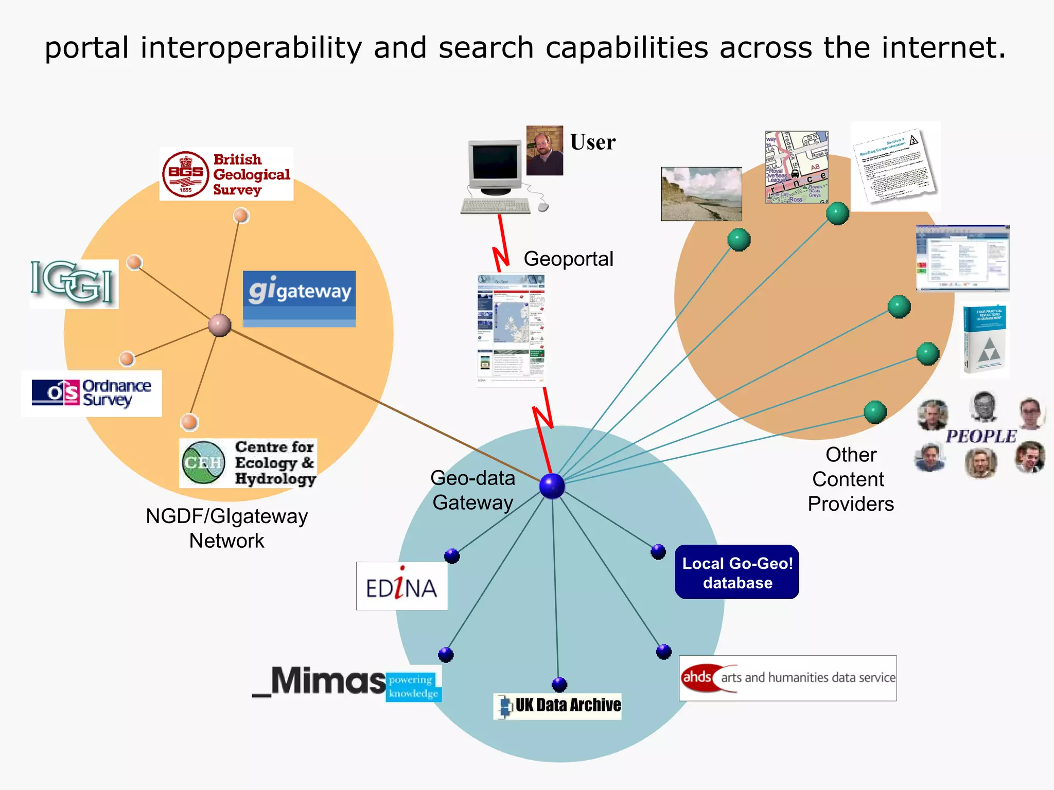 Other Content  Providers NGDF/GIgateway Network Geo-data Gateway Geoportal portal interoperability and search capabilities across the internet. User Local Go-Geo! database 
