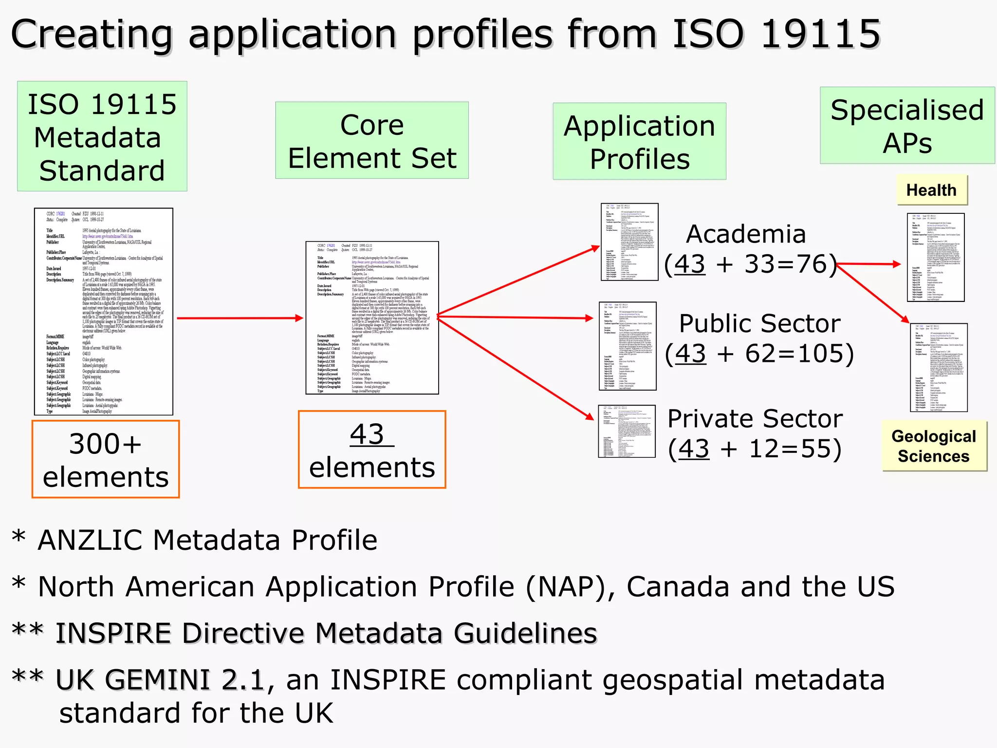 Creating application profiles from ISO 19115 ISO 19115 Metadata   Standard Core Element Set Application Profiles Academia  ( 43  + 33=76) Public Sector ( 43  + 62=105) Private Sector ( 43  + 12=55) 300+ elements 43  elements Health Geological Sciences Specialised APs * ANZLIC Metadata Profile * North American Application Profile (NAP), Canada and the US ** INSPIRE Directive Metadata Guidelines   ** UK GEMINI 2.1 , an INSPIRE compliant  geospatial metadata standard for the UK 