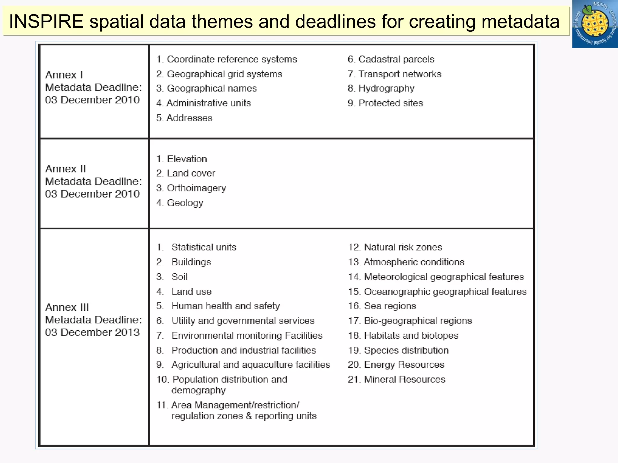 INSPIRE spatial data themes and deadlines for creating metadata 