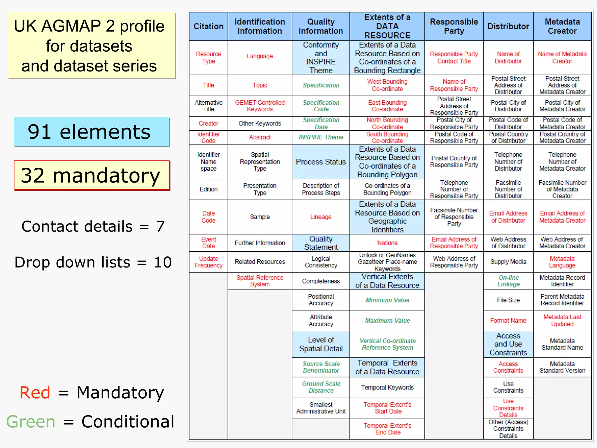 UK AGMAP 2 profile  for datasets  and dataset series  Contact details = 7 Drop down lists = 10 Red  = Mandatory Green  = Conditional 32 mandatory 91 elements   