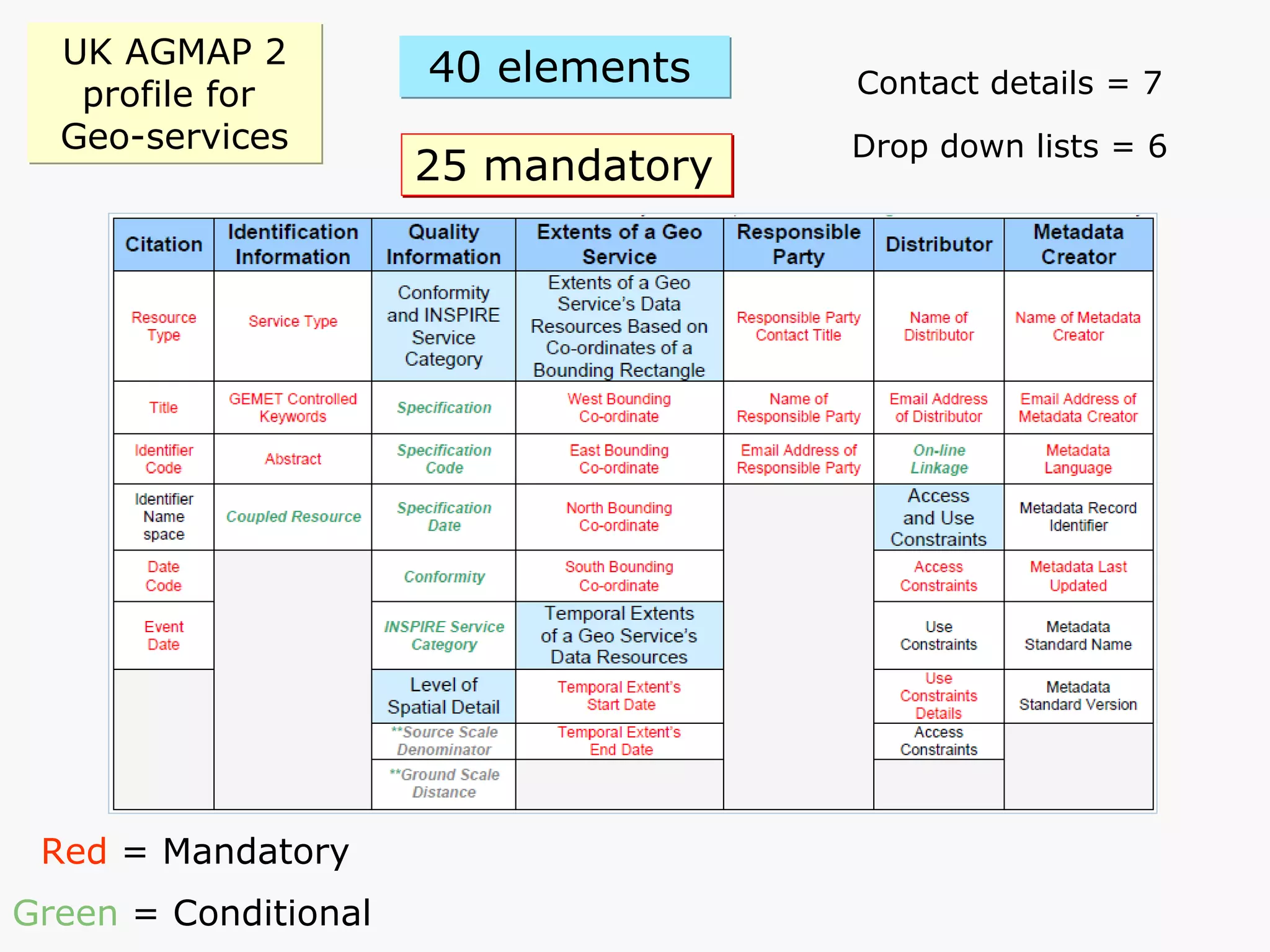 UK AGMAP 2 profile for  Geo-services Contact details = 7 Drop down lists = 6 Red  = Mandatory Green  = Conditional 25 mandatory 40 elements   