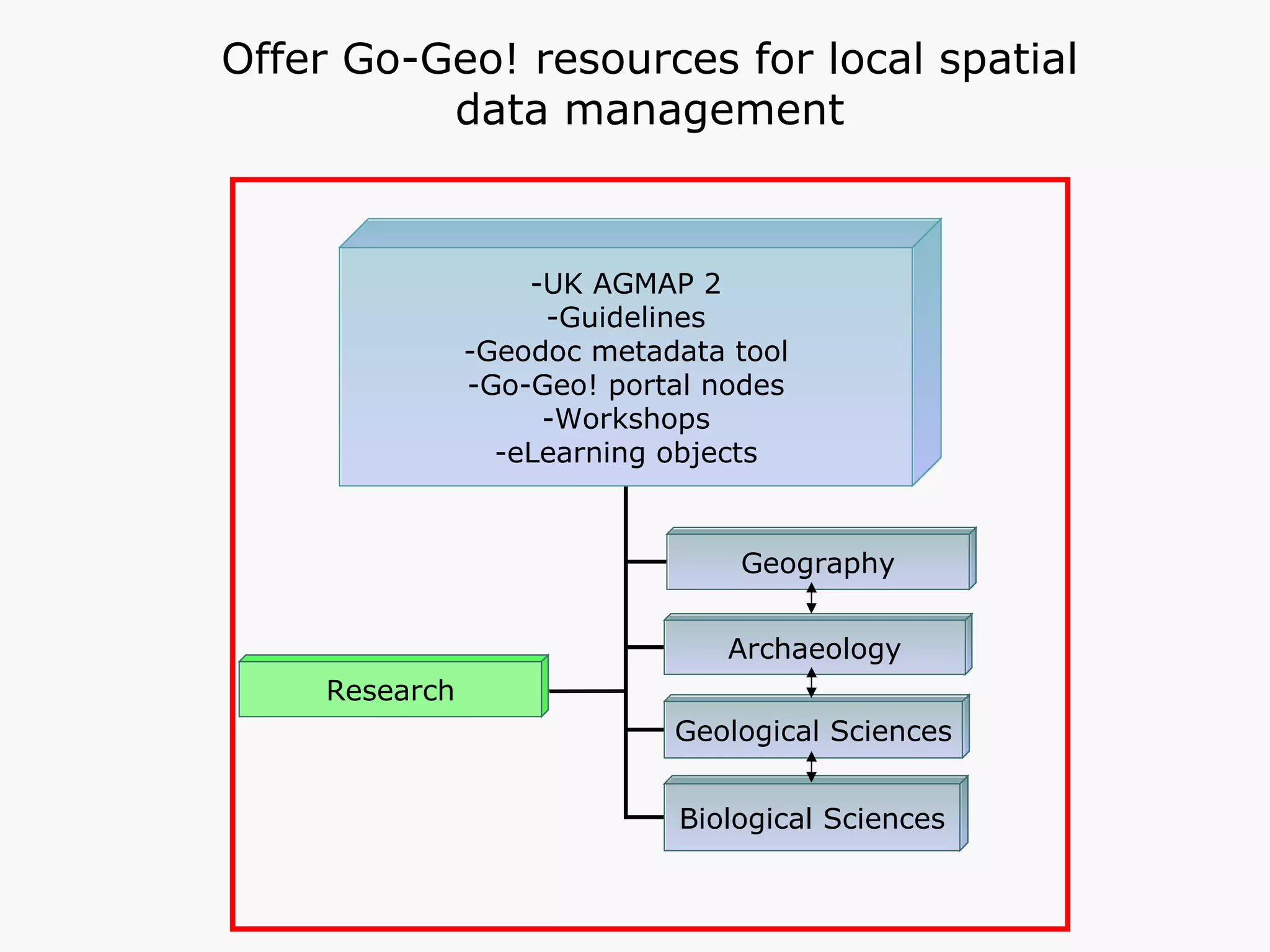 Offer Go-Geo! resources for local spatial data management -UK AGMAP 2 -Guidelines -Geodoc metadata tool -Go-Geo! portal nodes -Workshops -eLearning objects Geography Archaeology Geological Sciences Biological Sciences Research 