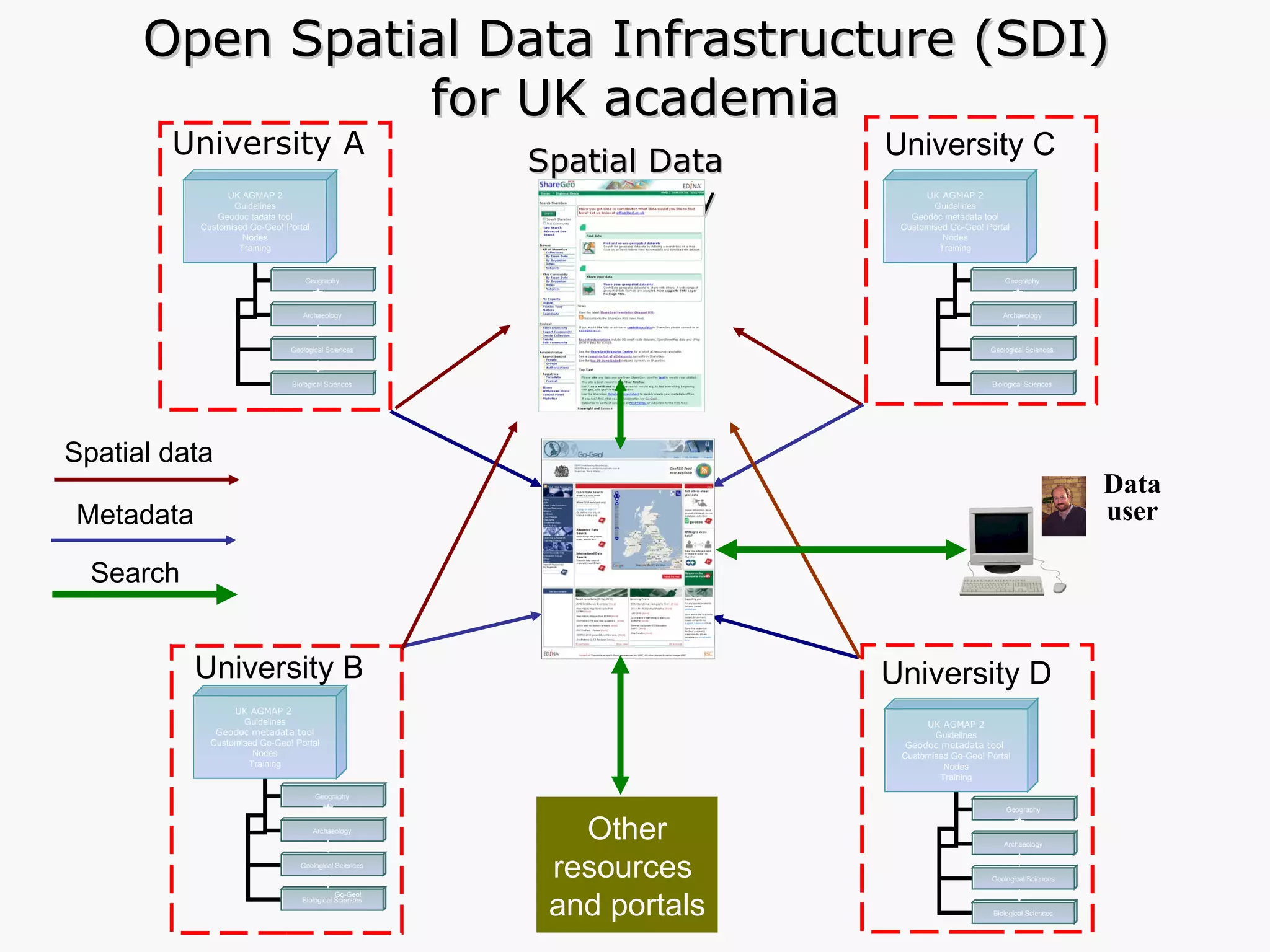 Go-Geo! University A Go-Geo! University B Go-Geo! University C Go-Geo! Open Spatial Data Infrastructure (SDI)  for UK academia Other resources  and portals Spatial Data  Repository Spatial data Metadata Search Data user Metadata UK AGMAP 2 Guidelines Geodoc tadata tool Customised Go-Geo! Portal Nodes Training Geography Archaeology Geological Sciences Biological Sciences Go-Geo! Go-Go! UK AGMAP 2  Guidelines Geodoc metadata tool Customised Go-Geo! Portal Nodes Training Geography Archaeology Geological Sciences Biological Sciences Go-Geo! Go-Go! UK AGMAP 2 Guidelines Geodoc metadata tool Customised Go-Geo! Portal Nodes Training Geography Archaeology Geological Sciences Biological Sciences Go-Geo! Go-Go! UK AGMAP 2 Guidelines Geodoc metadata tool  Customised Go-Geo! Portal Nodes Training Geography Archaeology Geological Sciences Biological Sciences Go-Geo! Go-Go! University D 