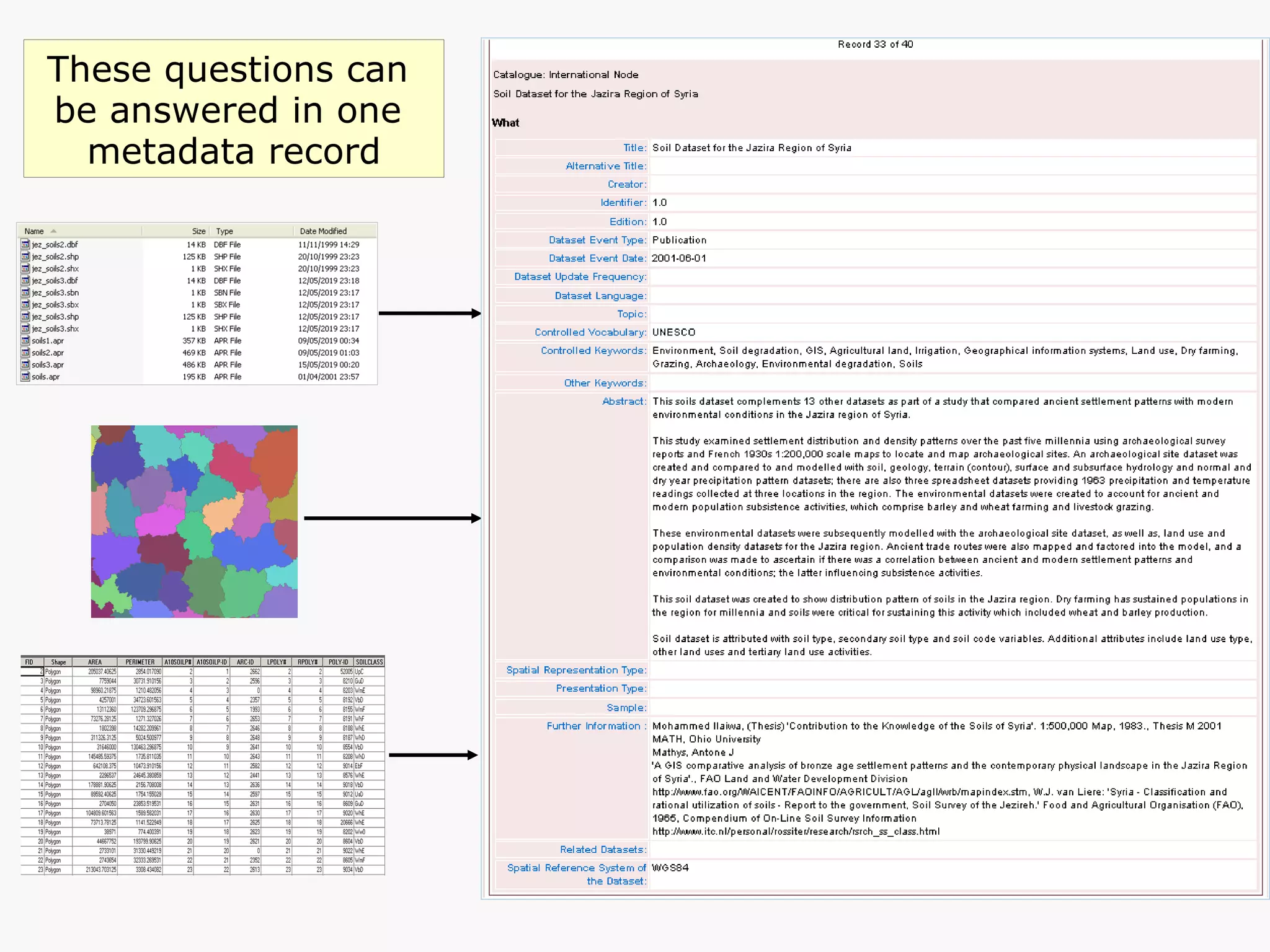 These questions can  be answered in one  metadata record 