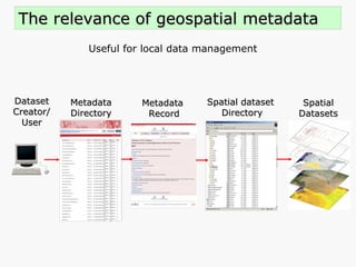 The relevance of geospatial metadata Useful for local data management Dataset Creator/ User Metadata Record Spatial dataset  Directory Spatial Datasets Metadata Directory 