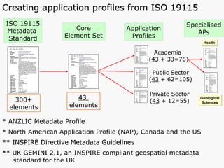 Creating application profiles from ISO 19115 ISO 19115 Metadata   Standard Core Element Set Application Profiles Academia  ( 43  + 33=76) Public Sector ( 43  + 62=105) Private Sector ( 43  + 12=55) 300+ elements 43  elements Health Geological Sciences Specialised APs * ANZLIC Metadata Profile * North American Application Profile (NAP), Canada and the US ** INSPIRE Directive Metadata Guidelines   ** UK GEMINI 2.1 , an INSPIRE compliant  geospatial metadata standard for the UK 
