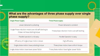 What are the advantages of three phase supply over single
phase supply?
 