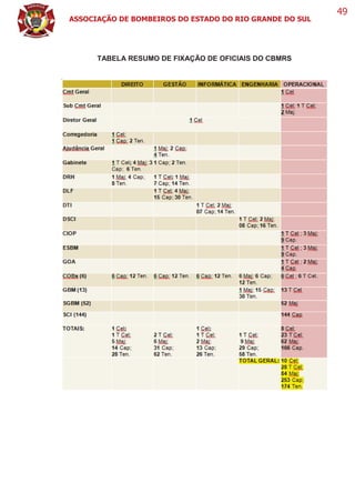 ASSOCIAÇÃO DE BOMBEIROS DO ESTADO DO RIO GRANDE DO SUL
49
TABELA RESUMO DE FIXAÇÃO DE OFICIAIS DO CBMRS
 