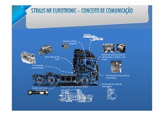 Sistema elétrico
                                           EasyMux




                                                                    Botões de acionamento da
               Novo data set do                                     transmissão no painel, novo
                         motor                                      cluster.


Transmissão
automatizada



                                                                        Eliminação da alavanca de
                                                                        transmissão


                                                                    Eliminação do pedal de
                                  Tubos oil cooler da transmissão   embreagem
Cardan com novo
    comprimento
 