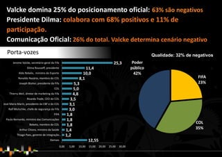 Valcke domina 25% do posicionamento oficial: 63% são negativos
Presidente Dilma: colabora com 68% positivos e 11% de
participação.
Comunicação Oficial: 26% do total. Valcke determina cenário negativo
12,55
1,2
1,4
1,8
1,8
1,8
3,0
3,1
3,5
4,8
5,0
5,3
8,1
10,0
11,4
25,3
0,00 5,00 10,00 15,00 20,00 25,00 30,00
Demais
Thiago Paes, gerente de integração…
Arthur Chioro, ministro da Saúde
Bebeto, membro do COL
Paulo Bernardo, ministro das Comunicações
FIFA
Ralf Mutschke, chefe de segurança da Fifa
José Maria Marín, presidente da CBF e do COL
Ricardo Trade, CEO do COL
Thierry Weil, diretor de marketing da Fifa
COL
Joseph Blatter, presidente da Fifa
Ronaldo Nazário, membro do COL
Aldo Rebelo, ministro do Esporte
Dilma Rousseff, presidente
Jerome Valcke, secretário-geral da Fifa
FIFA
23%
COL
35%
Poder
público
42%
Qualidade: 32% de negativos
Porta-vozes
 