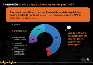 43%
4%
24%
9%
20%
Diversão
Orgulho Nacional
Desperdício de
dinheiro Público
Legado de
benefícios para o
Brasil
Oportunidades
de negócios e
investimentos
Legado e Orgulho
Nacional ficam em
segundo plano:
9% e 4% nas
percepções
• Diversão domina 43% das respostas. Desperdício de dinheiro público e
oportunidades de negócio disputam o segundo lugar com 24% e 20% da
preferência, respectivamente
Empresas O que a Copa 2014 mais representa para você?
 