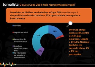 18%
2%
38%7%
35%
Diversão
Orgulho Nacional
Desperdício de
dinheiro Público
Legado de
benefícios para o
Brasil
Oportunidades
de negócios e
investimentos
Diversão atinge
apenas 18% contra
os 43% das
empresas. Legado
e Orgulho Nacional
também em
segundo plano: 7%
e 2% nas
percepções
• Jornalistas se dividem ao simbolizar a Copa: 38% acreditam que é
desperdício de dinheiro público e 35% oportunidade de negócios e
investimentos
Jornalista O que a Copa 2014 mais representa para você?
 