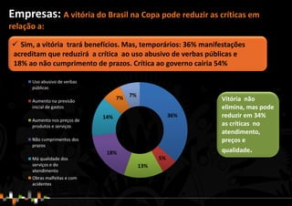 Empresas: A vitória do Brasil na Copa pode reduzir as críticas em
relação a:
 Sim, a vitória trará benefícios. Mas , temporários: 36% manifestações
acreditam que reduzirá a crítica ao uso abusivo de verbas públicas e
18% ao não cumprimento de prazos. Crítica ao governo cairia 54%
Vitória não
elimina, mas pode
reduzir em 34%
as críticas no
atendimento,
preços e
qualidade.
 Sim, a vitória trará benefícios. Mas, temporários: 36% manifestações
acreditam que reduzirá a crítica ao uso abusivo de verbas públicas e
18% ao não cumprimento de prazos. Crítica ao governo cairia 54%
 