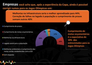 17%
10%
44%
23%
3% 3%
Cumprimento de prazos
Cumprimento de metas orçamentárias
Melhorias na infraestrutura
Legado social para a população
Melhorias ambientais e cumprimento das
metas verdes estabelecidas com o COI
Sem resposta
• Melhorias na infraestrutura seria o melhor aprendizado para 44%.
Correção de falhas no legado à população e cumprimento de prazos
somam outros 40%
Cumprimento de
metas orçamentárias
é a expectativa de
10% dos
entrevistados para os
Jogos Olímpicos
Empresas você acha que, após a experiência da Copa, ainda é possível
corrigir rumos para os Jogos Olímpicos em:
 