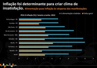 0 1 2 3 4 5 6 7 8 9
Brasil
Brasília - DF
Fortaleza - CE
Recife - PE
Salvador - BA
Belo Horizonte - MG
Rio de Janeiro - RJ
São Paulo - SP
Curitiba - PR
Porto Alegre - RS
IPCA X Inflação (%) / Janeiro a Junho- 2013
1.Alimentação e bebidas Índice geral
Inflação foi determinante para criar clima de
insatisfação. Alimentação puxa inflação às vésperas das manifestações
 