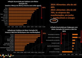 -15,00% -10,00% -5,00% 0,00% 5,00% 10,00%
Combustíveis e energia
Transportes
Aparelhos eletroeletrônicos
Serviços de saúde
Alimentação fora do domicílio
Cursos, leitura e papelaria
Alimentação no domicílio
Inflação Acumulada por Subgrupos com
Maior Variação (%) Janeiro a Abril de
2013
0,00% 10,00% 20,00% 30,00% 40,00% 50,00% 60,00% 70,00% 80,00%
Banana - prata
Banana-da-terra
Mandioquinha (batata-baroa)
Morango
Feijão - carioca (rajado)
Farinha de mandioca
Repolho
Batata-inglesa
Açaí (emulsão)
Cenoura
Cebola
Tomate
Inflação por Subitens de Maior Variação (%)
Janeiro a Abril de 2013(véspera das manifestações)
0,00% 5,00% 10,00% 15,00% 20,00% 25,00% 30,00% 35,00% 40,00% 45,00%
Couve
Cebola
Cenoura
Laranja - pera
Couve-flor
Açaí (emulsão)
Morango
Peixe - tucunaré
Tomate
Pimentão
Repolho
Alface
Inflação Acumulada por Subitens com Maior
Variação (%)
Janeiro a Março de 2014 (a mesma cena volta agora)
2014: Alimentos: alta de até
40%
2013: alimentos: alta de até
70%, às vésperas das
manifestações, em junho
• Combustíveis e energia:
- 15%
70%
40%
-15%
+10
 