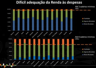 0,00%
20,00%
40,00%
60,00%
80,00%
100,00%
0,00%
20,00%
40,00%
60,00%
80,00%
100,00%
Facilidade
Alguma dificuldade
Muita dificuldade
Facilidade
Alguma dificuldade
Muita dificuldade
Difícil adequação da Renda às despesas
Até 3 salários mínimos
(SMs)
Até 8 salários mínimos
(SMs)
 