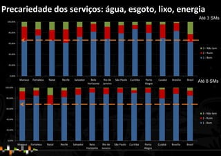 0,00%
20,00%
40,00%
60,00%
80,00%
100,00%
Manaus Fortaleza Natal Recife Salvador Belo
Horizonte
Rio de
Janeiro
São Paulo Curitiba Porto
Alegre
Cuiabá Brasília Brasil
3 - Não tem
2 - Ruim
1 - Bom
0,00%
20,00%
40,00%
60,00%
80,00%
100,00%
Manaus Fortaleza Natal Recife Salvador Belo
Horizonte
Rio de
Janeiro
São Paulo Curitiba Porto
Alegre
Cuiabá Brasília Brasil
3 - Não tem
2 - Ruim
1 - Bom
Precariedade dos serviços: água, esgoto, lixo, energia
Até 3 SMs
Até 8 SMs
 