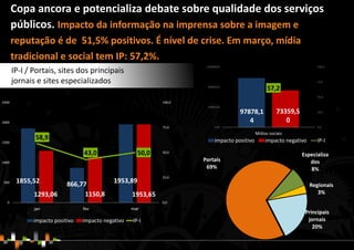 97878,1
4
73359,5
0
57,2
0,0
25,0
50,0
75,0
100,0
0,00
40000,00
80000,00
120000,00
Mídias sociais
impacto positivo impacto negativo IP-I
1855,52 866,77 1953,89
1293,06 1150,8 1953,65
58,9
43,0 50,0
0,0
25,0
50,0
75,0
100,0
0
500
1000
1500
2000
2500
jan fev mar
impacto positivo impacto negativo IP-I
Principais
jornais
20%
Portais
69%
Especializa
dos
8%
Regionais
3%
Copa ancora e potencializa debate sobre qualidade dos serviços
públicos. Impacto da informação na imprensa sobre a imagem e
reputação é de 51,5% positivos. É nível de crise. Em março, mídia
tradicional e social tem IP: 57,2%.
IP-I / Portais, sites dos principais
jornais e sites especializados
 