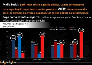 Assuntos – participação + e –
Março/2014
68,6
53,8
40,1
45,8
31,4
46,2
59,9
54,2
81,5
15,4
48,8
0,4
18,5
84,6
51,2
99,6
0,0
20,0
40,0
60,0
80,0
100,0
120,0
Evento Gestão Pública Infraestrutura Manifestações
Internet Internet
Mídia social Mídia social
Internet
Mídia social
Mídia Social: perfil mais crítico à gestão pública. Canais permanecem
para organização de protestos contra governos WEB:imprensa e mídia
social se alinham na crítica à qualidade da gestão pública na infraestrutura
Copa como evento e esporte: melhor imagem alcançada. Evento aprovado.
Mídia social: 81,5% . Imprensa: 68,5%
 