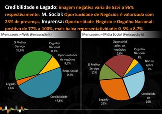 Credibilida
de
25%
Legado
29%
O Melhor
Serviço
12%
Oportunid
ades de
negócios
23%
Orgulho
Nacional
4%
Não se
aplica
7%
Credibilidade e Legado: imagem negativa varia de 53% a 96%
respectivamente. M. Social: Oportunidade de Negócios é valorizada com
23% de presença. Imprensa: Oportunidade Negócio e Orgulho Nacional:
positivo de 77% a 100%, mais baixa representatividade: 0,3% a 8,7%
Orgulho nacional: 2%Mensagens – Web (Participação %) Mensagens – Mídia Social (Participação %)
 