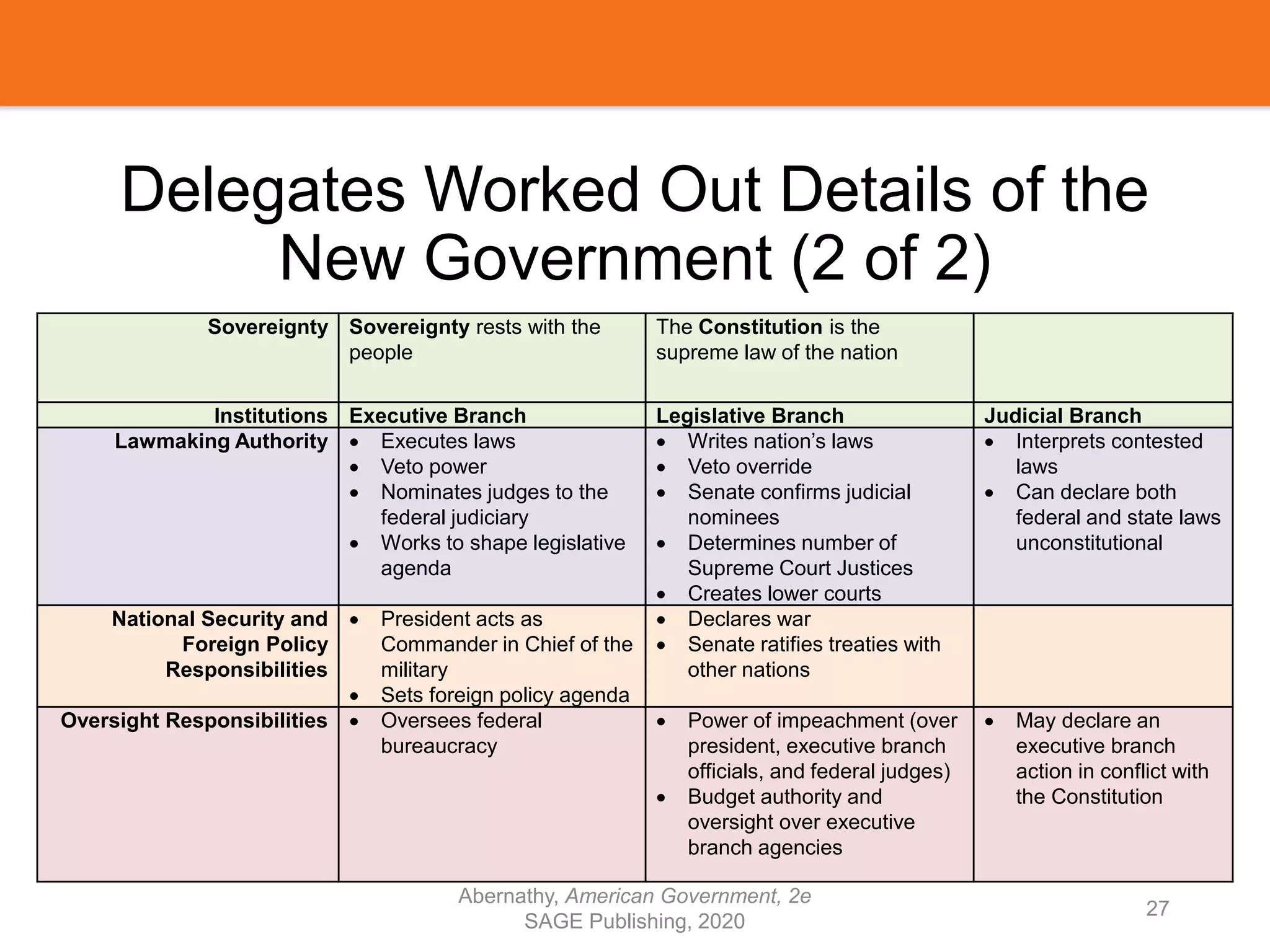 Delegates Worked Out Details of the
New Government (2 of 2)
Sovereignty Sovereignty rests with the
people
The Constitution is the
supreme law of the nation
Institutions Executive Branch Legislative Branch Judicial Branch
Lawmaking Authority  Executes laws
 Veto power
 Nominates judges to the
federal judiciary
 Works to shape legislative
agenda
 Writes nation’s laws
 Veto override
 Senate confirms judicial
nominees
 Determines number of
Supreme Court Justices
 Creates lower courts
 Interprets contested
laws
 Can declare both
federal and state laws
unconstitutional
National Security and
Foreign Policy
Responsibilities
 President acts as
Commander in Chief of the
military
 Sets foreign policy agenda
 Declares war
 Senate ratifies treaties with
other nations
Oversight Responsibilities  Oversees federal
bureaucracy
 Power of impeachment (over
president, executive branch
officials, and federal judges)
 Budget authority and
oversight over executive
branch agencies
 May declare an
executive branch
action in conflict with
the Constitution
Abernathy, American Government, 2e
SAGE Publishing, 2020
27
 