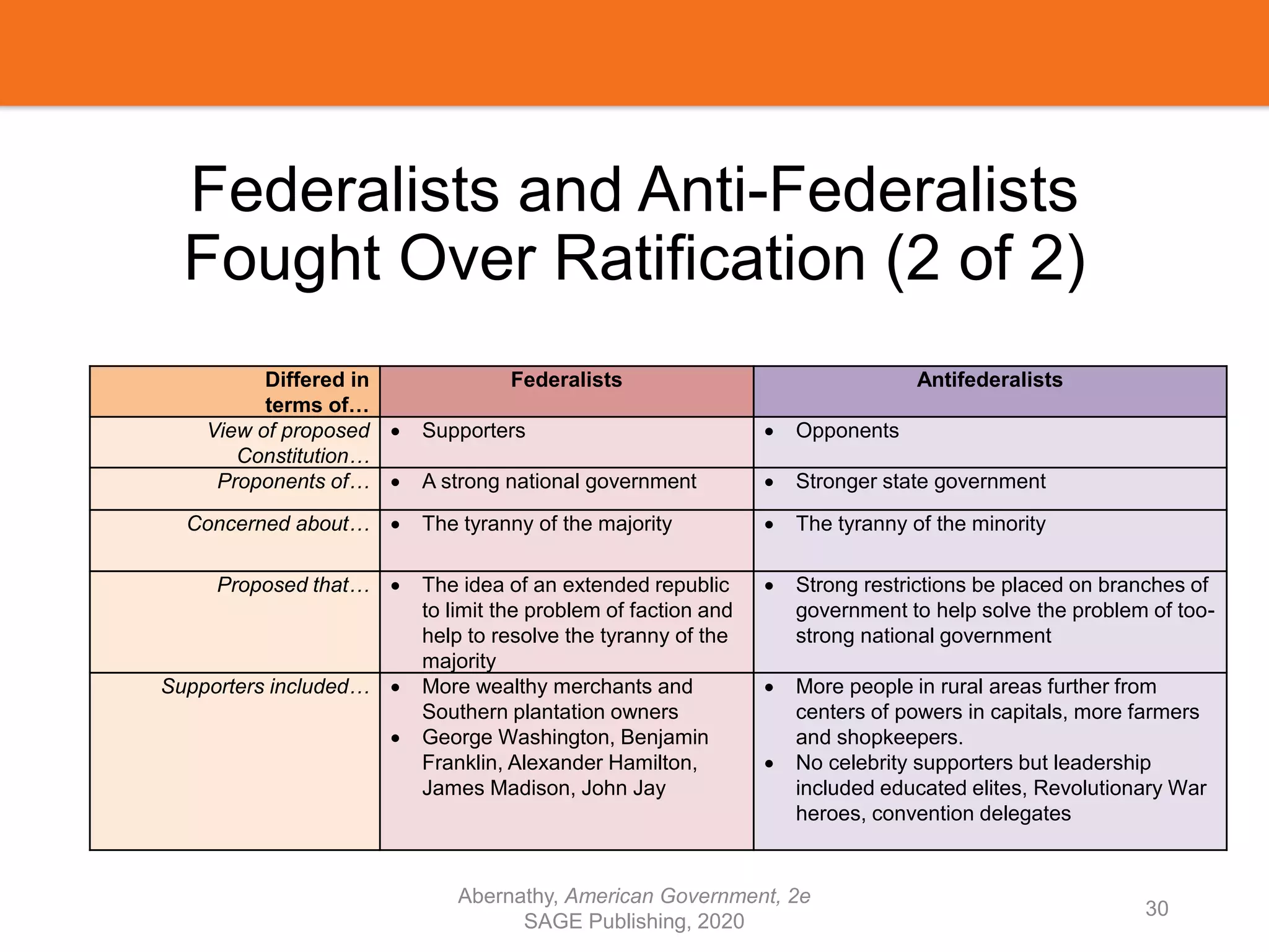 Federalists and Anti-Federalists
Fought Over Ratification (2 of 2)
Differed in
terms of…
Federalists Antifederalists
View of proposed
Constitution…
 Supporters  Opponents
Proponents of…  A strong national government  Stronger state government
Concerned about…  The tyranny of the majority  The tyranny of the minority
Proposed that…  The idea of an extended republic
to limit the problem of faction and
help to resolve the tyranny of the
majority
 Strong restrictions be placed on branches of
government to help solve the problem of too-
strong national government
Supporters included…  More wealthy merchants and
Southern plantation owners
 George Washington, Benjamin
Franklin, Alexander Hamilton,
James Madison, John Jay
 More people in rural areas further from
centers of powers in capitals, more farmers
and shopkeepers.
 No celebrity supporters but leadership
included educated elites, Revolutionary War
heroes, convention delegates
Abernathy, American Government, 2e
SAGE Publishing, 2020
30
 