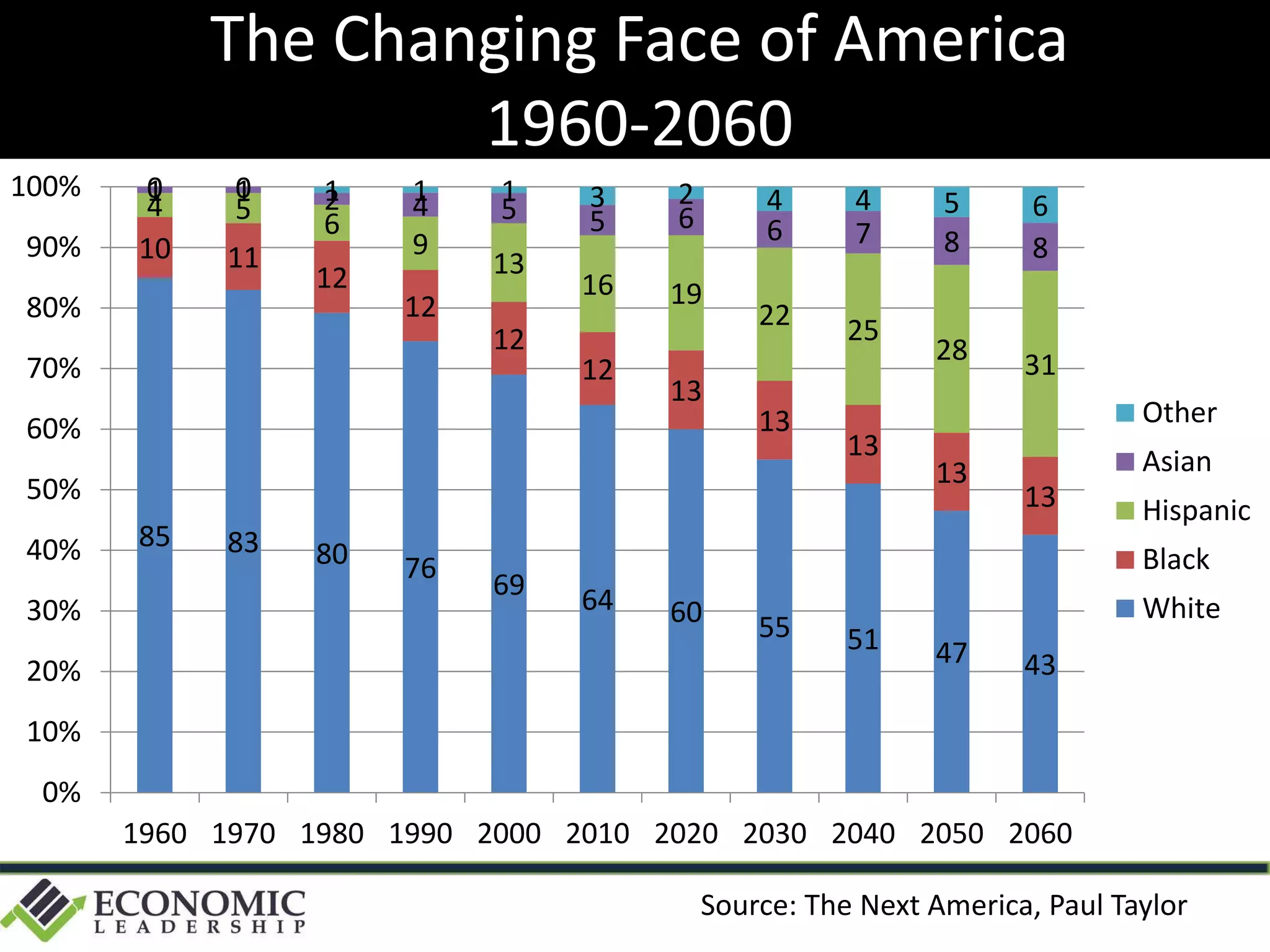 The Changing Face of America
1960-2060
85 83 80 76
69 64 60 55 51 47 43
10 11
12
12
12
12
13
13
13
13
13
4 5 6
9
13
16 19
22 25
28 31
1 1 2 4 5 5 6 6 7 8 8
0 0 1 1 1 3 2 4 4 5 6
0%
10%
20%
30%
40%
50%
60%
70%
80%
90%
100%
1960 1970 1980 1990 2000 2010 2020 2030 2040 2050 2060
Other
Asian
Hispanic
Black
White
Source: The Next America, Paul Taylor
 