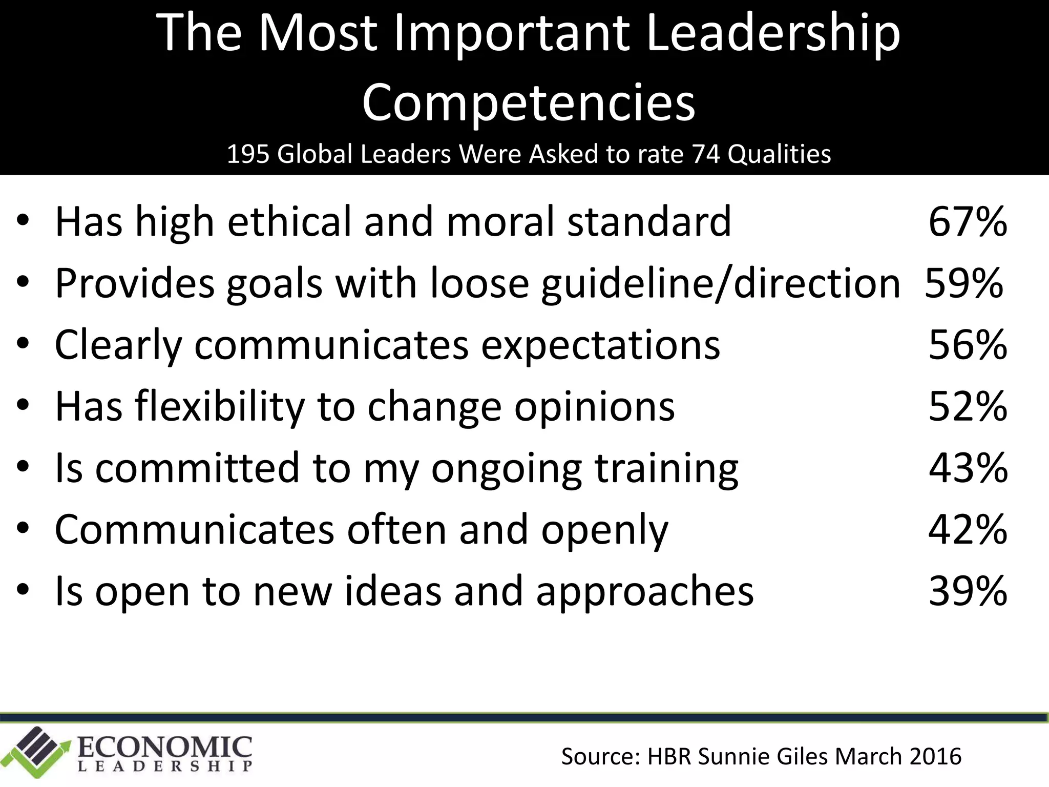 • Has high ethical and moral standard 67%
• Provides goals with loose guideline/direction 59%
• Clearly communicates expectations 56%
• Has flexibility to change opinions 52%
• Is committed to my ongoing training 43%
• Communicates often and openly 42%
• Is open to new ideas and approaches 39%
The Most Important Leadership
Competencies
195 Global Leaders Were Asked to rate 74 Qualities
Source: HBR Sunnie Giles March 2016
 
