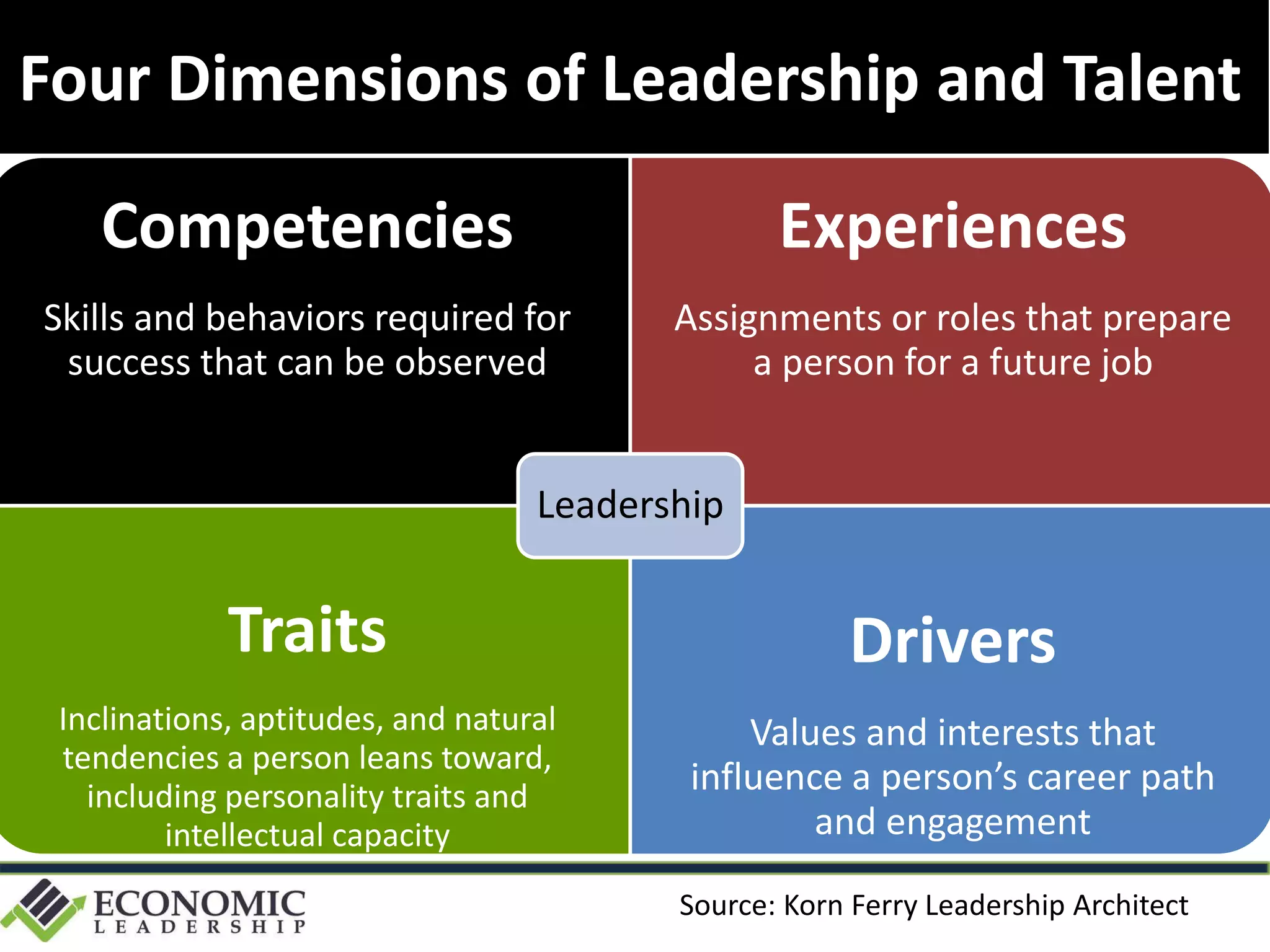 Competencies
Skills and behaviors required for
success that can be observed
Experiences
Assignments or roles that prepare
a person for a future job
Traits
Inclinations, aptitudes, and natural
tendencies a person leans toward,
including personality traits and
intellectual capacity
Drivers
Values and interests that
influence a person’s career path
and engagement
Leadership
Four Dimensions of Leadership and Talent
Source: Korn Ferry Leadership Architect
 