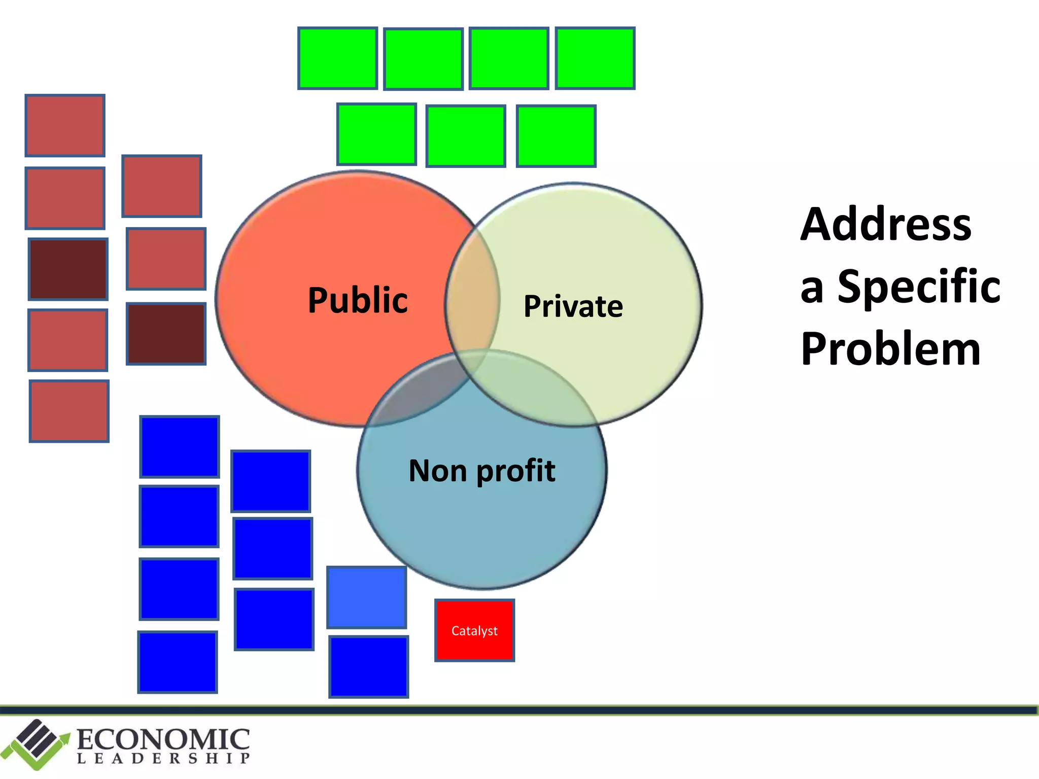 Public
Non profit
Private
Catalyst
Address
a Specific
Problem
 