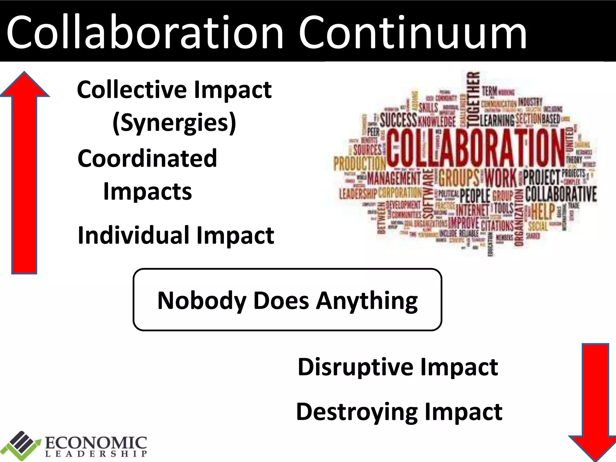 Collaboration Continuum
Nobody Does Anything
Collective Impact
(Synergies)
Coordinated
Impacts
Individual Impact
Disruptive Impact
Destroying Impact
 