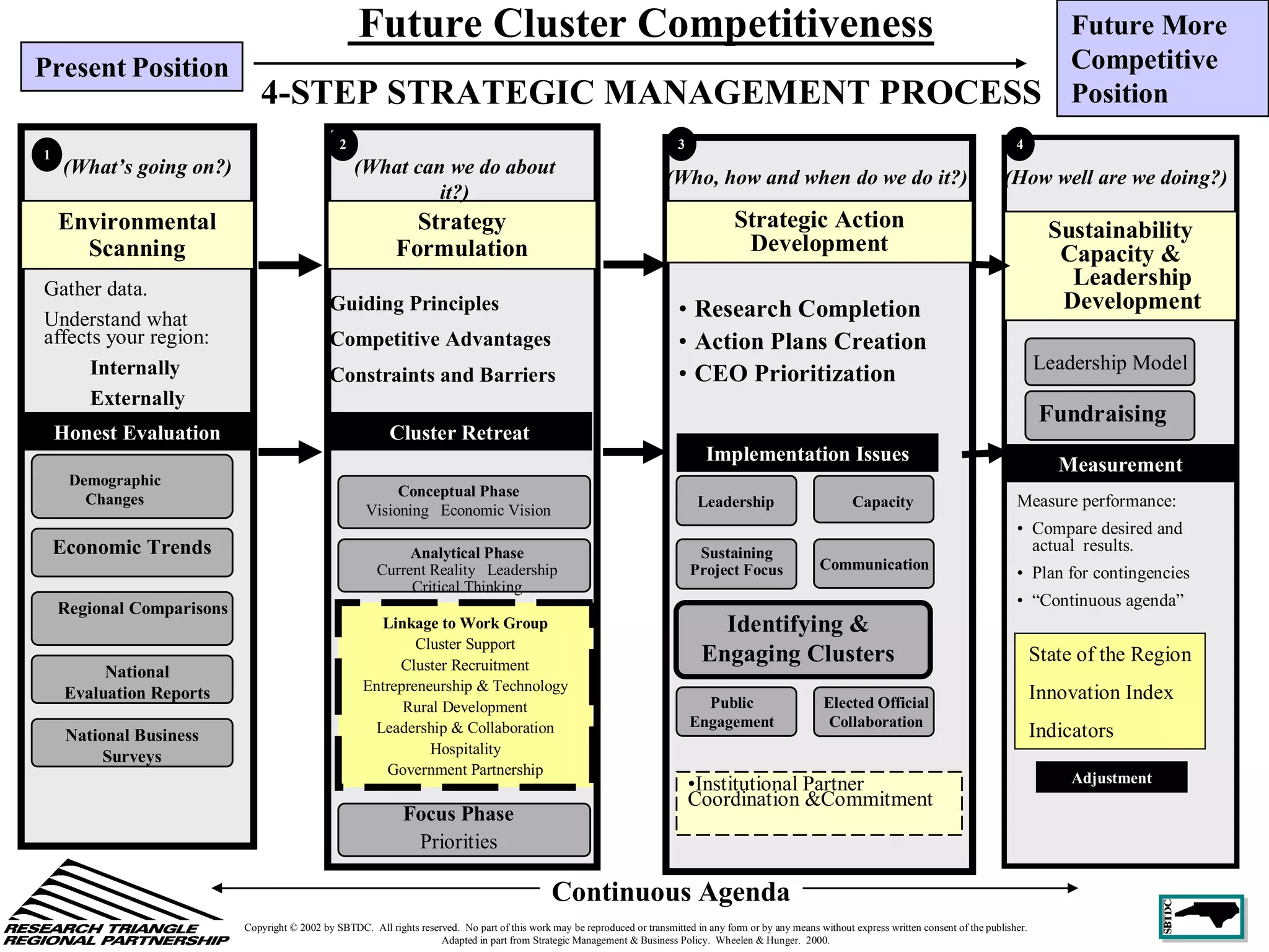 Present Position
Future More
Competitive
Position4-STEP STRATEGIC MANAGEMENT PROCESS
Strategy
Formulation
2
Guiding Principles
Competitive Advantages
Constraints and Barriers
Conceptual Phase
Visioning Economic Vision
Future Cluster Competitiveness
Environmental
Scanning
1
Gather data.
Understand what
affects your region:
Internally
Externally
Sustainability
Capacity &
Leadership
Development
4
Measure performance:
• Compare desired and
actual results.
• Plan for contingencies
• “Continuous agenda”
Leadership Model
Strategic Action
Development
3
• Research Completion
• Action Plans Creation
• CEO Prioritization
Leadership
Sustaining
Project Focus
Continuous Agenda
Communication
Identifying &
Engaging Clusters
Capacity
Public
Engagement
Elected Official
Collaboration
Adjustment
Linkage to Work Group
Cluster Support
Cluster Recruitment
Entrepreneurship & Technology
Rural Development
Leadership & Collaboration
Hospitality
Government Partnership
Implementation Issues
Cluster RetreatHonest Evaluation
Measurement
Copyright © 2002 by SBTDC. All rights reserved. No part of this work may be reproduced or transmitted in any form or by any means without express written consent of the publisher.
Adapted in part from Strategic Management & Business Policy. Wheelen & Hunger. 2000.
Analytical Phase
Current Reality Leadership
Critical Thinking
Focus Phase
Priorities
(What’s going on?) (What can we do about
it?)
(Who, how and when do we do it?) (How well are we doing?)
National
Evaluation Reports
National Business
Surveys
Regional Comparisons
Demographic
Changes
Economic Trends
•Institutional Partner
Coordination &Commitment
Fundraising
State of the Region
Innovation Index
Indicators
 