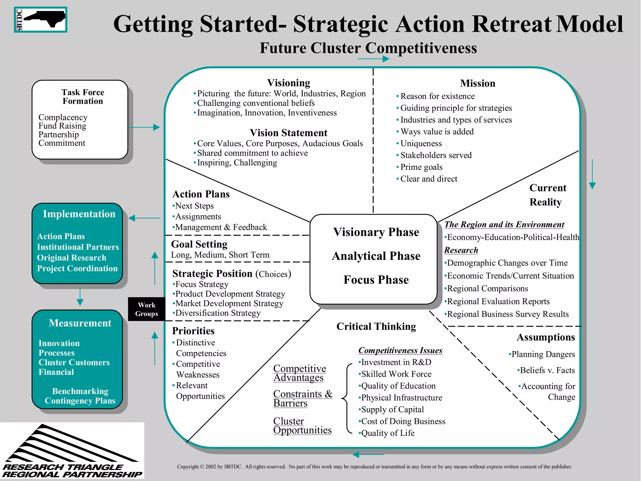 The Region and its Environment
•Economy-Education-Political-Health
Research
•Demographic Changes over Time
•Economic Trends/Current Situation
•Regional Comparisons
•Regional Evaluation Reports
•Regional Business Survey Results
Competitive
Advantages
Constraints &
Barriers
Cluster
Opportunities
Strategic Position (Choices)
•Focus Strategy
•Product Development Strategy
•Market Development Strategy
•Diversification Strategy
Mission
• Reason for existence
• Guiding principle for strategies
• Industries and types of services
• Ways value is added
• Uniqueness
• Stakeholders served
• Prime goals
• Clear and direct
Visioning
•Picturing the future: World, Industries, Region
•Challenging conventional beliefs
•Imagination, Innovation, Inventiveness
Vision Statement
•Core Values, Core Purposes, Audacious Goals
•Shared commitment to achieve
•Inspiring, Challenging
Priorities
•Distinctive
Competencies
•Competitive
Weaknesses
•Relevant
Opportunities
Action Plans
•Next Steps
•Assignments
•Management & Feedback
Visionary Phase
Analytical Phase
Focus Phase
Task Force
Formation
Complacency
Fund Raising
Partnership
Commitment
Implementation
Action Plans
Institutional Partners
Original Research
Project Coordination
Competitiveness Issues
•Investment in R&D
•Skilled Work Force
•Quality of Education
•Physical Infrastructure
•Supply of Capital
•Cost of Doing Business
•Quality of Life
Critical Thinking
Goal Setting
Long, Medium, Short Term
Current
Reality
Copyright © 2002 by SBTDC. All rights reserved. No part of this work may be reproduced or transmitted in any form or by any means without express written consent of the publisher.
Assumptions
•Planning Dangers
•Beliefs v. Facts
•Accounting for
Change
Measurement
Innovation
Processes
Cluster Customers
Financial
Benchmarking
Contingency Plans
Getting Started- Strategic Action Retreat Model
Future Cluster Competitiveness
Work
Groups
 