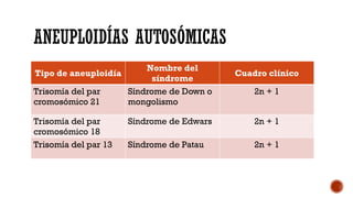 ANEUPLOIDÍAS AUTOSÓMICAS
Tipo de aneuploidía
Nombre del
síndrome
Cuadro clínico
Trisomía del par
cromosómico 21
Síndrome de Down o
mongolismo
2n + 1
Trisomía del par
cromosómico 18
Síndrome de Edwars 2n + 1
Trisomía del par 13 Síndrome de Patau 2n + 1
 