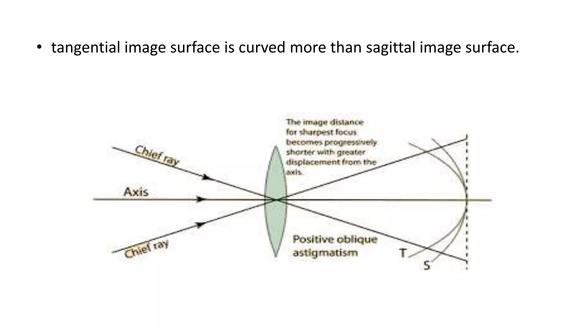 • tangential image surface is curved more than sagittal image surface.
 