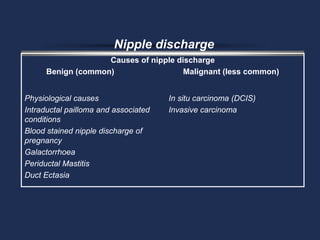 Nipple discharge
                    Causes of nipple discharge
      Benign (common)                  Malignant (less common)


Physiological causes                  In situ carcinoma (DCIS)
Intraductal pailloma and associated   Invasive carcinoma
conditions
Blood stained nipple discharge of
pregnancy
Galactorrhoea
Periductal Mastitis
Duct Ectasia
 