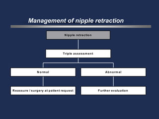 Management of nipple retraction

                                                N ip p le re tra c tio n




                                               T rip le a s s e s s m e n t




                      N o rm a l                                                    A b n o rm a l




R e a s s u re / s u rg e ry a t p a tie n t re q u e s t                     F u rth e r e v a lu a tio n
 