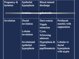 Pregnancy &   Epithelial     Blood stained
lactation     hyperplasia    discharge

              lactation      galactocele

Involution    Ductal         Duct ectasia     Periductal
              involution     Nipple           mastitis with
                             retraction       suppuration
              Lobular        Cysts,
              involution     Sclerosing
                             adenosis
              Involutional   Hyperplasia &    Lobular or
              epithelial     micro            ductal
              hyperplasia    papillomatosis   hyperplasia
                                              with atypia
 