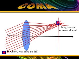  Object, way off to the left)
Image – cone
or comet shaped.
 