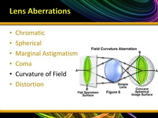 • Chromatic
• Spherical
• Marginal Astigmatism
• Coma
• Curvature of Field
• Distortion
 