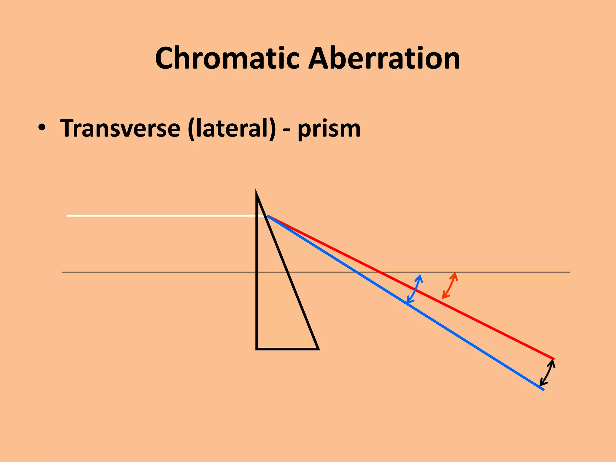 Chromatic Aberration
• Transverse (lateral) - prism
 