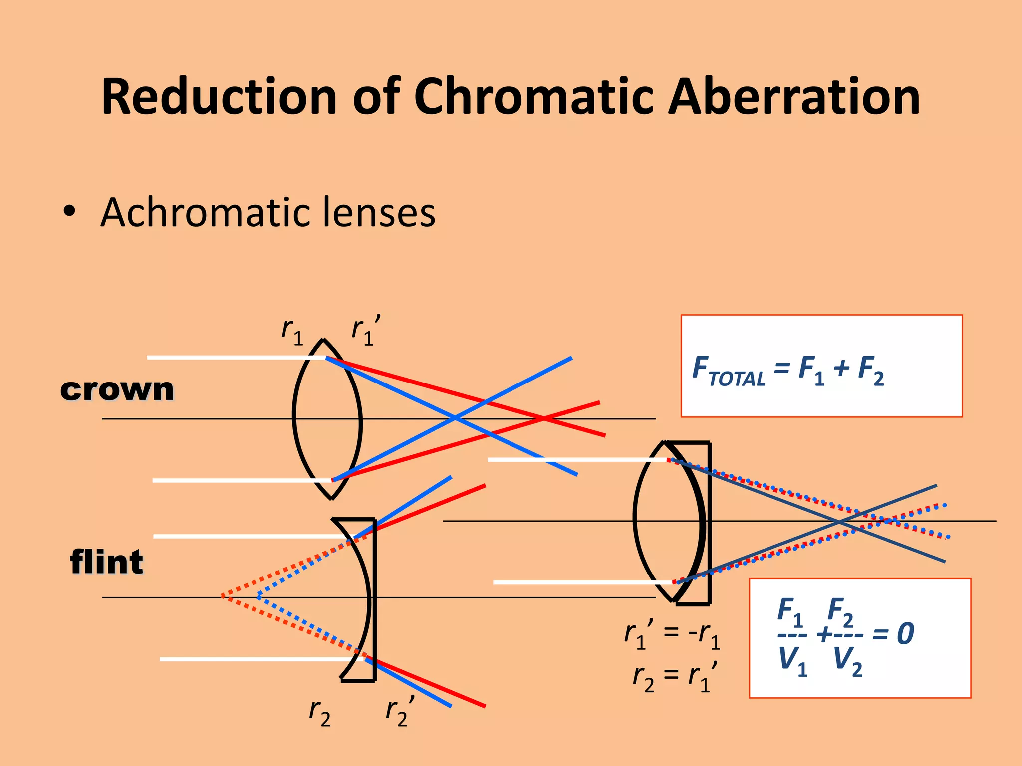 Reduction of Chromatic Aberration
• Achromatic lenses
crown
flint
r1 r1’
r2 r2’
r2 = r1’
r1’ = -r1
FTOTAL = F1 + F2
F1 F2
--- +--- = 0
V1 V2
 