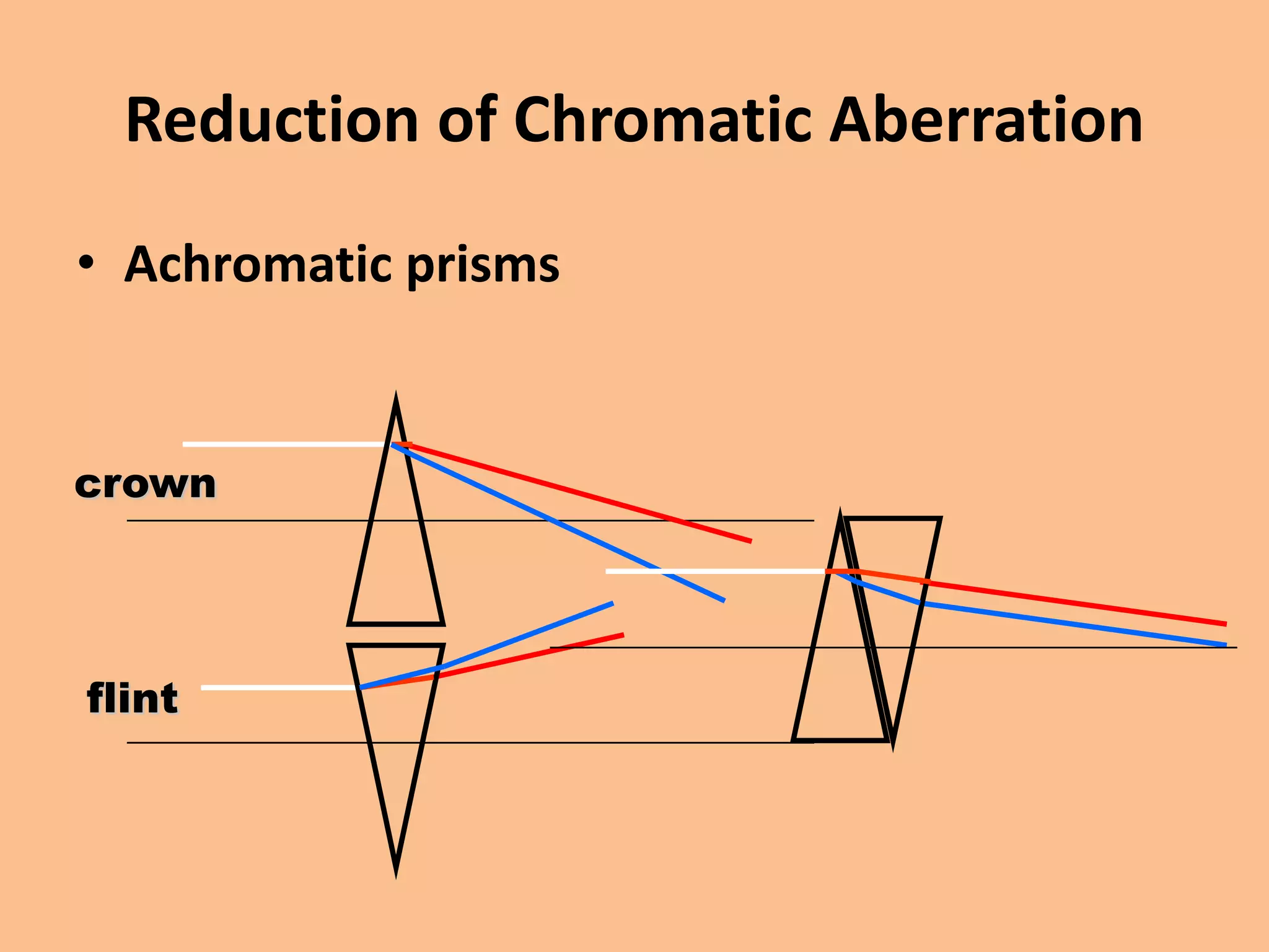 Reduction of Chromatic Aberration
• Achromatic prisms
crown
flint
 