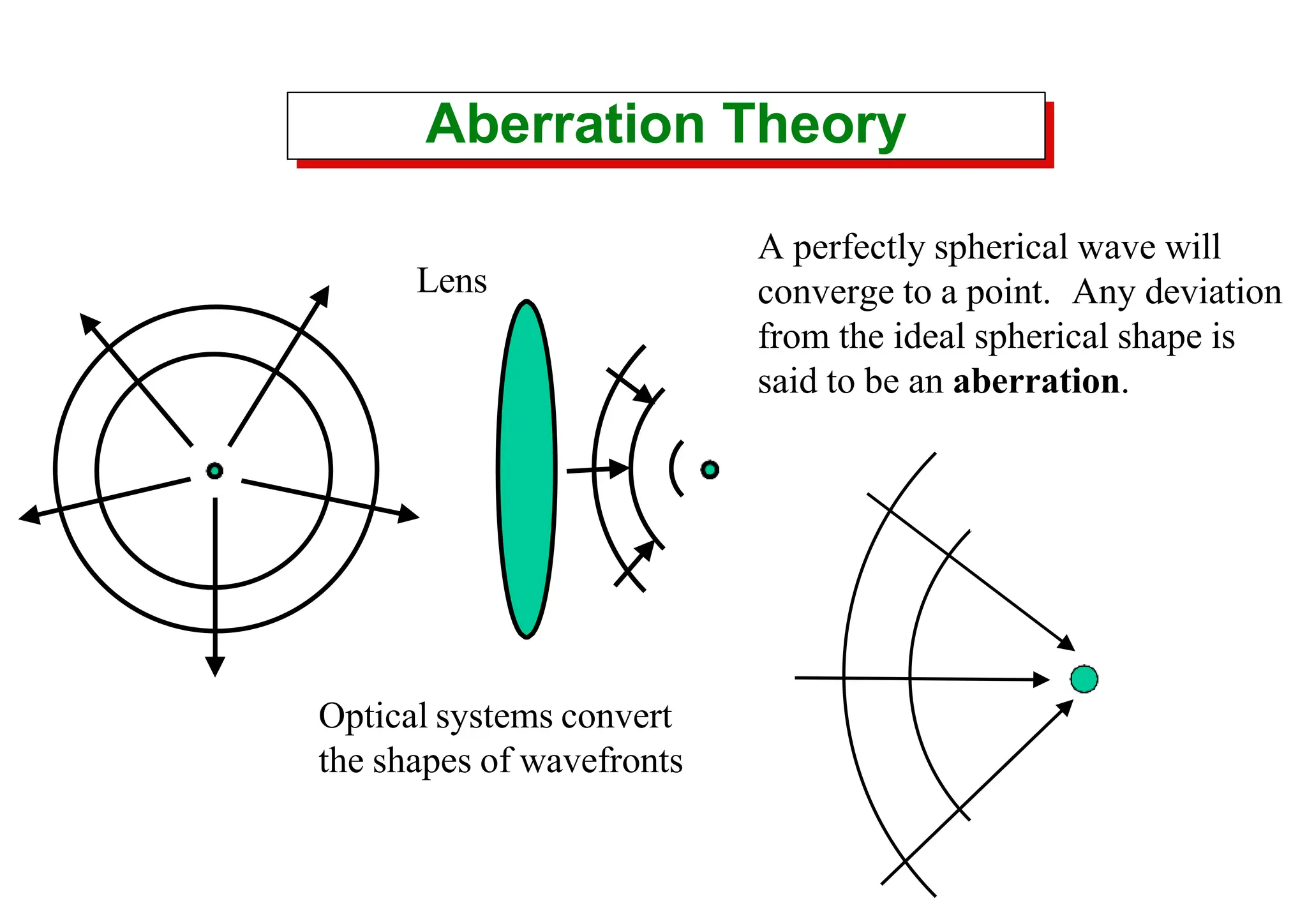 Aberration theory.pptx