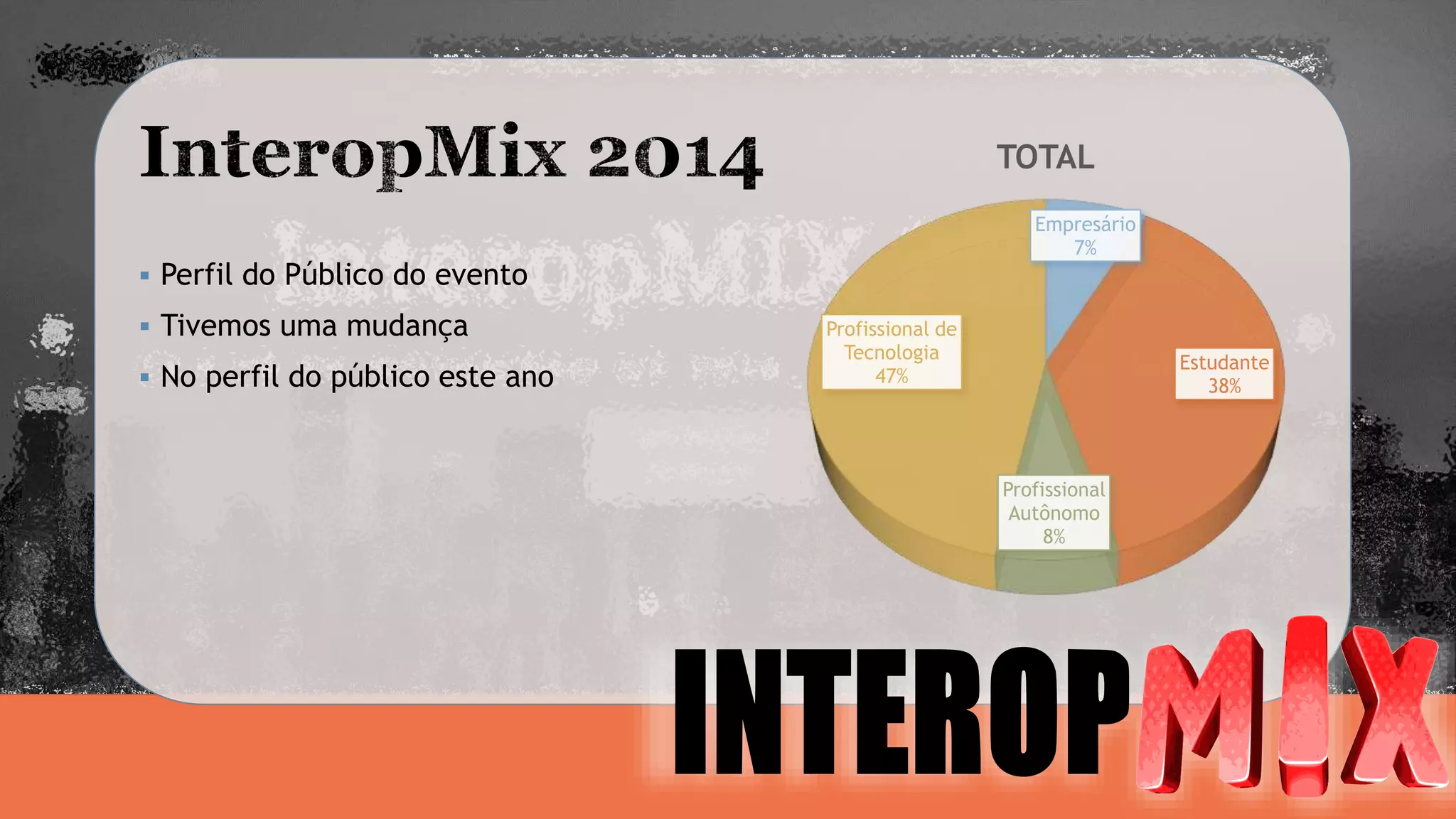 Perfil do Público do evento 
 Tivemos uma mudança 
 No perfil do público este ano 
Empresário 
7% 
Estudante 
38% 
Profissional 
Autônomo 
8% 
Profissional de 
Tecnologia 
47% 
TOTAL 
 